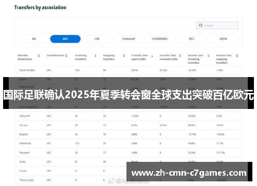 国际足联确认2025年夏季转会窗全球支出突破百亿欧元